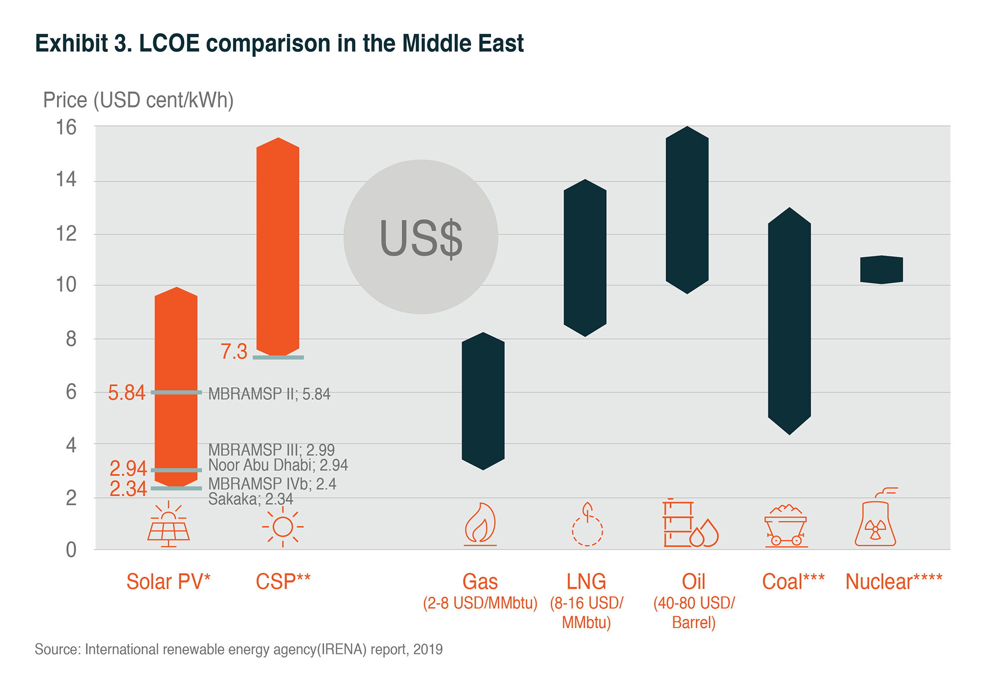 Price Trend of Solar Project